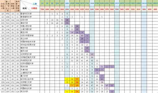 院校参考报考位次 一本院校实录数据，位次粗排（14年，理工类）