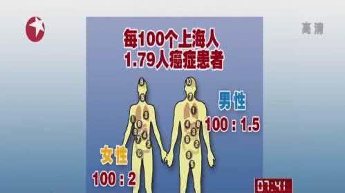 恶性肿瘤与癌症的区别 沪最新癌情监测 平均每天新增162例恶性肿瘤