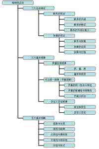 马克思主义哲学原理全程复习指导