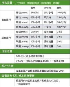 微信怎样计算流量 玩微信会消耗多少流量