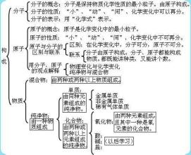 神奇的12张图 21张图 秒懂数学原理 神奇！9张图初三化学知识全囊括，看后秒懂，学生直呼太好用！