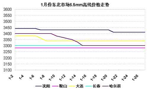 钢材市场价格走势 2014年钢材价格走势 2014赶黄草价格走势