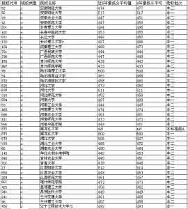 全国985院校名单 211 985院校名单 全国最新“小985”、“小211”院校排行榜