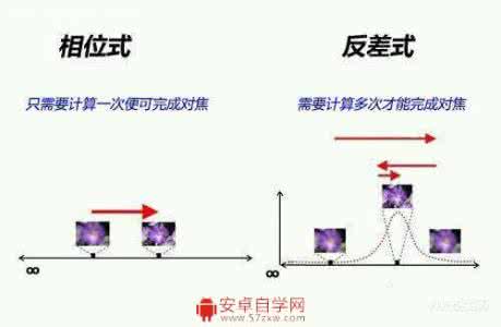 相位对焦 小米4C相位对焦原理及优势分析