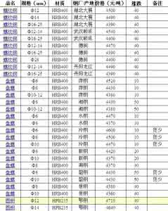 今日钢材价格行情 今日钢材价格行情 湖南钢材价格 湖南钢材价格行情