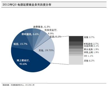 电信运营商数据分析 电信运营商数据分析 电信运营商大数据分析报告