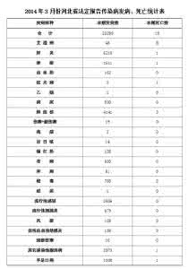 全国法定传染病疫情 河北法定报告传染病疫情 218人死于各类传染病