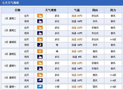 2014年12月1日合肥天气预报