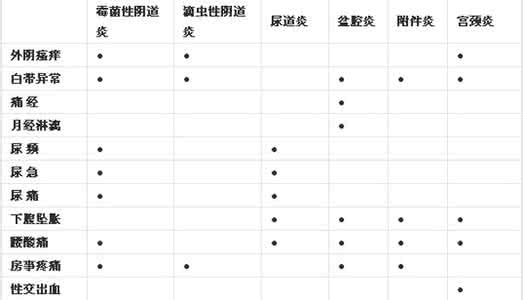 常见妇科炎症的症状 常见妇科炎症的症状 常见妇科炎症有哪些症状