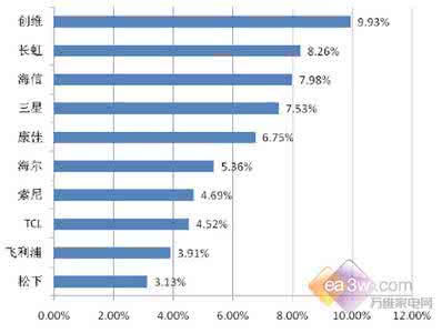 十大电视机品牌排行榜 十大电视机品牌排行榜 世界十大电视机品牌排行榜