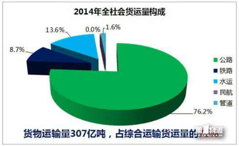 我国绿色物流发展现状 美国绿色物流的发展现状