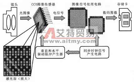 五轴防抖数码相机 数码相机CCD防抖原理