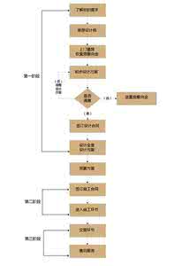 装修流程及注意事项 装修流程要注意哪些内容呢？