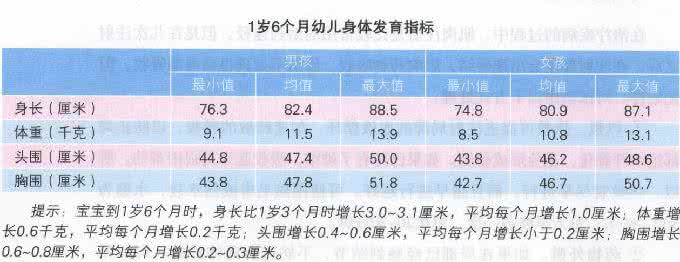 1岁6个月第3周的宝宝成长指标