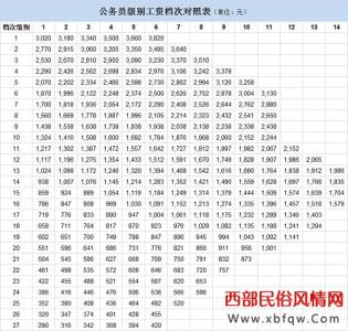 公务员工资改革方案 公务员工资改革方案 2014公务员工资改革方案