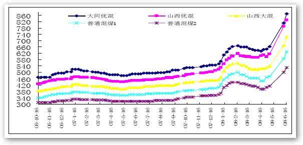 今日煤炭价格行情 今日煤炭价格行情 今日煤炭价格行情 最新煤炭价格行情