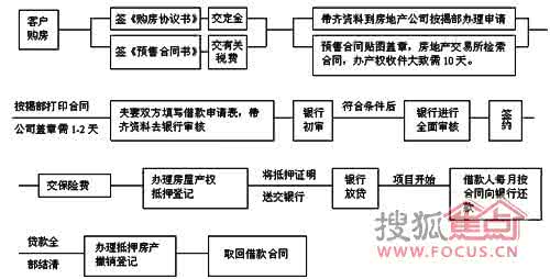 个人住房按揭贷款 按揭贷款买房流程 个人住房按揭贷款买房流程