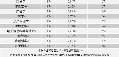 2016专业就业率排行榜 排行榜：收入就业率持续走高的专业！