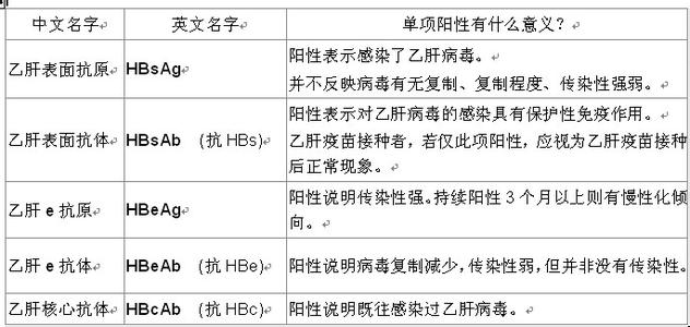 肝功能检查和两对半 肝功能两对半 肝功能检查的临床意义