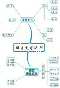 小学语文思维导图 语文学科思维导图 小学语文学科教学视导报告20130510