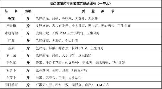 蔬菜质量标准 蔬菜采购验收质量标准(三)