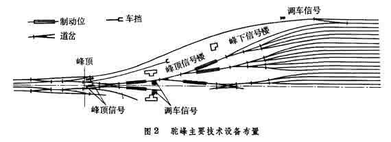 铁路调车驼峰的组成 铁路调车驼峰