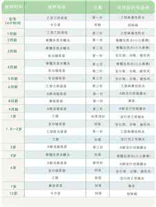 最新的疫苗接种时间表 接种疫苗的6个关键时间