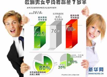 中国男女平均寿命 中国男女平均寿命 男女这里一起痛寿命会不长