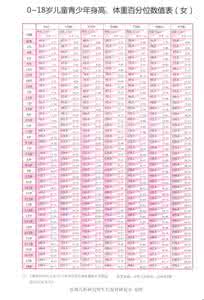 儿童身高体重参考表 0-18岁儿童身高、体重参考值——首都儿研所