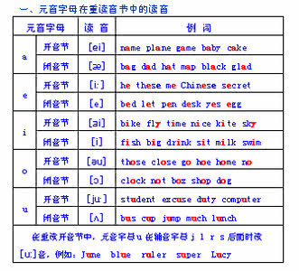 自然拼读法发音规则表 看着英语不知如何发音怎么办？英语拼读规则在这里