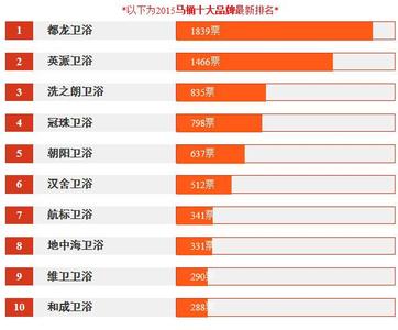 十大卫浴品牌排行榜 十大卫浴品牌排行榜 中国卫浴品牌哪个好 中国卫浴十大品牌排行