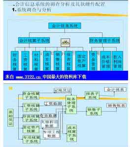 会计信息系统选择题 会计信息系统题库 会计信息系统选择题