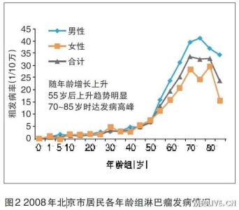 淋巴瘤发病年龄 淋巴瘤发病年龄呈“两极化”趋势