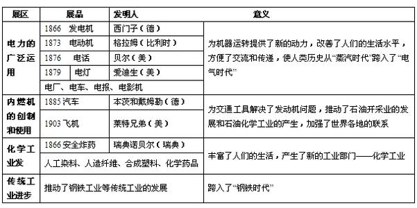 第二次工业革命成果 第二次工业革命成果介绍