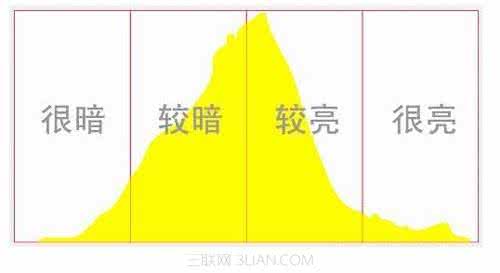 摄影入门 摄影入门：了解直方图