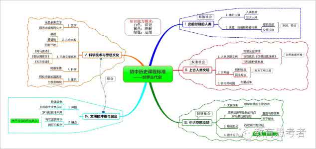 历史思维导图七下 历史思维导图