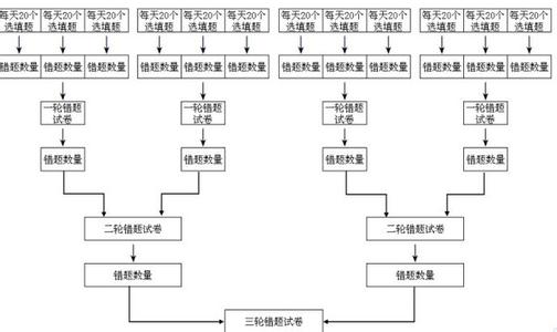 三轮错题法的操作步骤