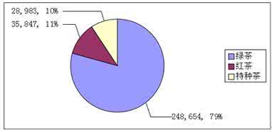 茶叶的类别 我国茶叶的类别