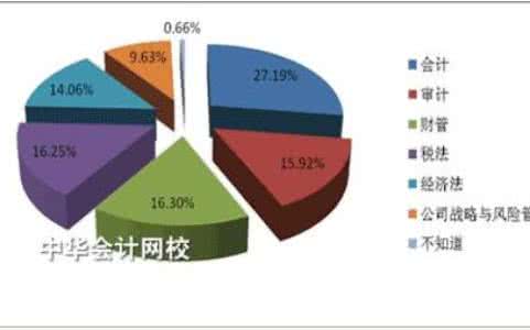 管理会计职业规划 想成为管理会计怎样做职业规划
