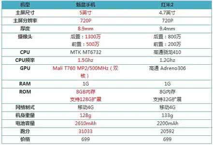 iphone7参数配置详细 一加手机2配置怎么样？一加手机2参数配置详细评测