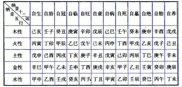 中华纳音预测学pdf 纳音十二运