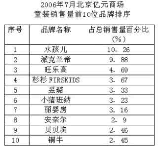 知名童装品牌有哪些 品牌童装排名 童装品牌前三名有哪些