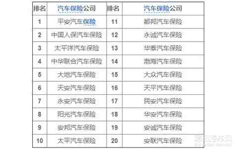 汽车保险公司排名 汽车保险公司排名 汽车保险公司排名摘要