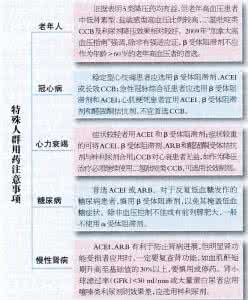 不合理用药 高血压不合理用药有“七宗罪”