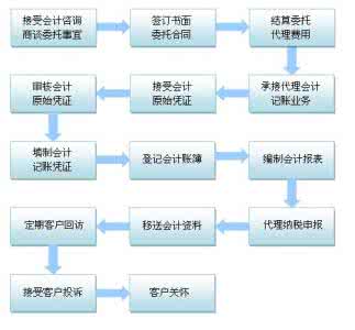 代理记账公司工作流程 代理记帐公司 什么是代理记账？代理记账流程是什么？如何收费