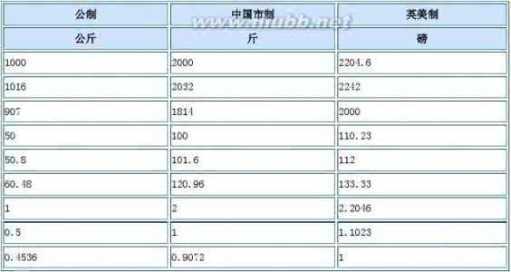 单位换算的步骤 Amount 2.0两步完成单位换算