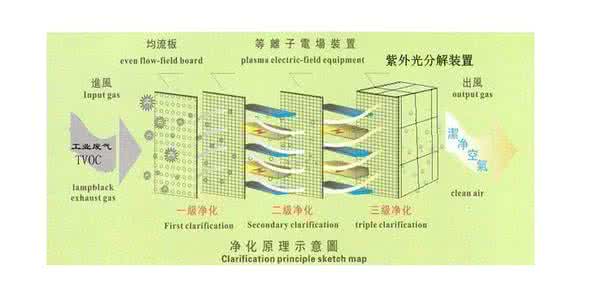 等离子空气净化器原理 等离子空气净化器原理 等离子净化器原理是什么