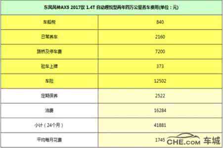 20万的车一年养车费用 养车费用一年多少钱？养车费用计算