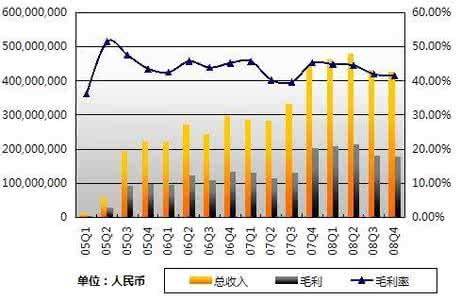 毛利润怎么算 毛利润 毛利怎么算