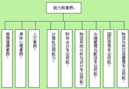 物流管理基础知识 物流管理基础知识 物流基础知识